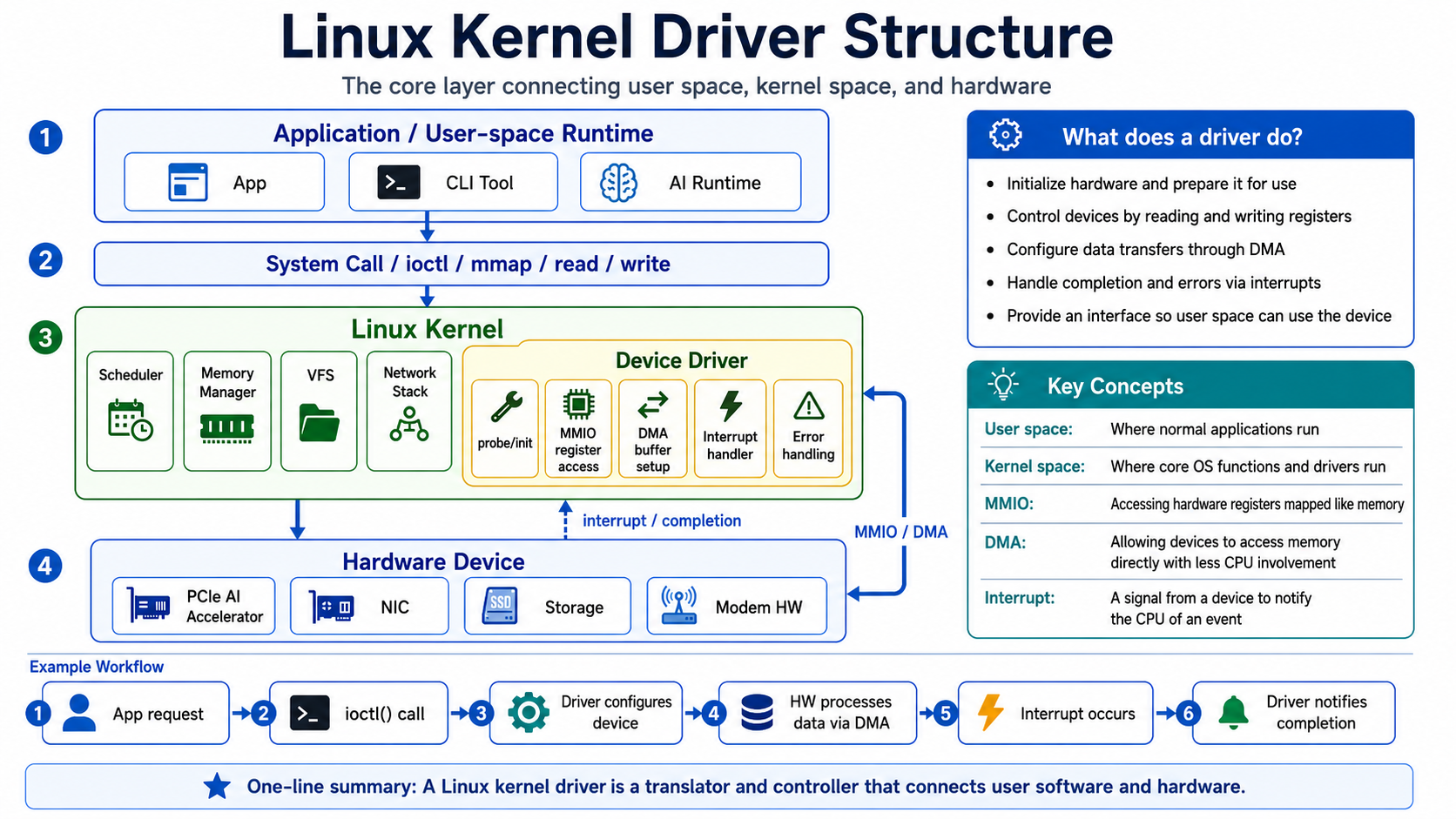 Linux kernel driver structure connecting user-space applications, system calls, the kernel, and hardware devices