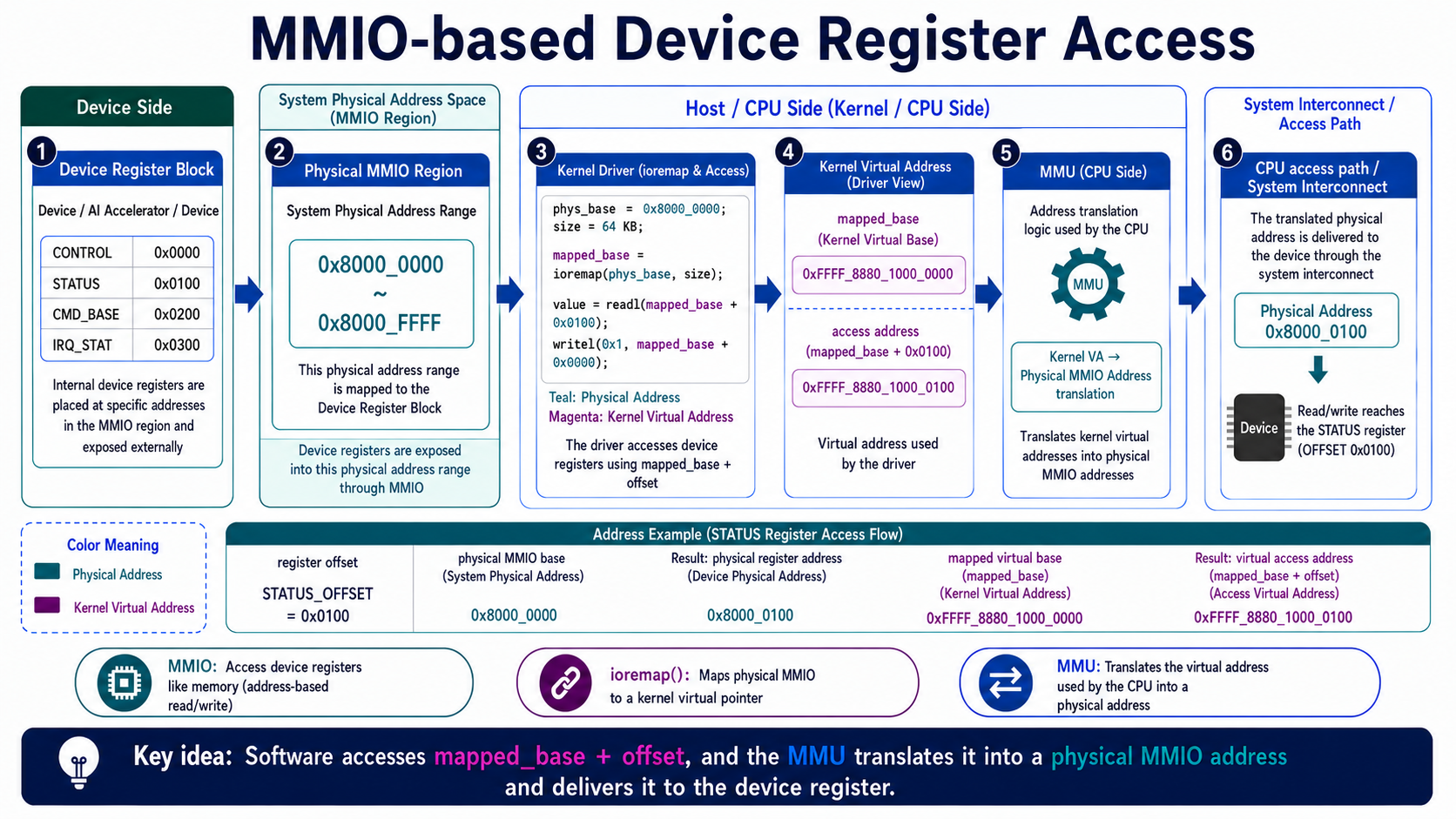 MMIO register access path from a Linux driver through virtual and physical address translation to on-chip and PCIe devices